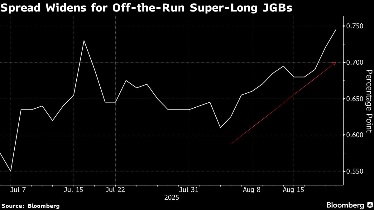 Japan’s Low-Coupon Super Long Bonds Face Risk of September Slump