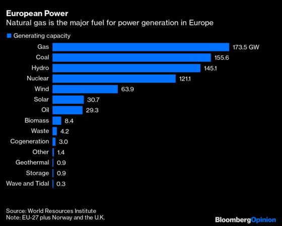 Winter Is Coming and Europe Is Running Scarily Low on Gas