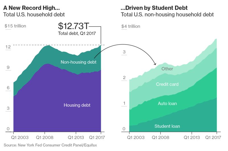 Image result for consumer debt