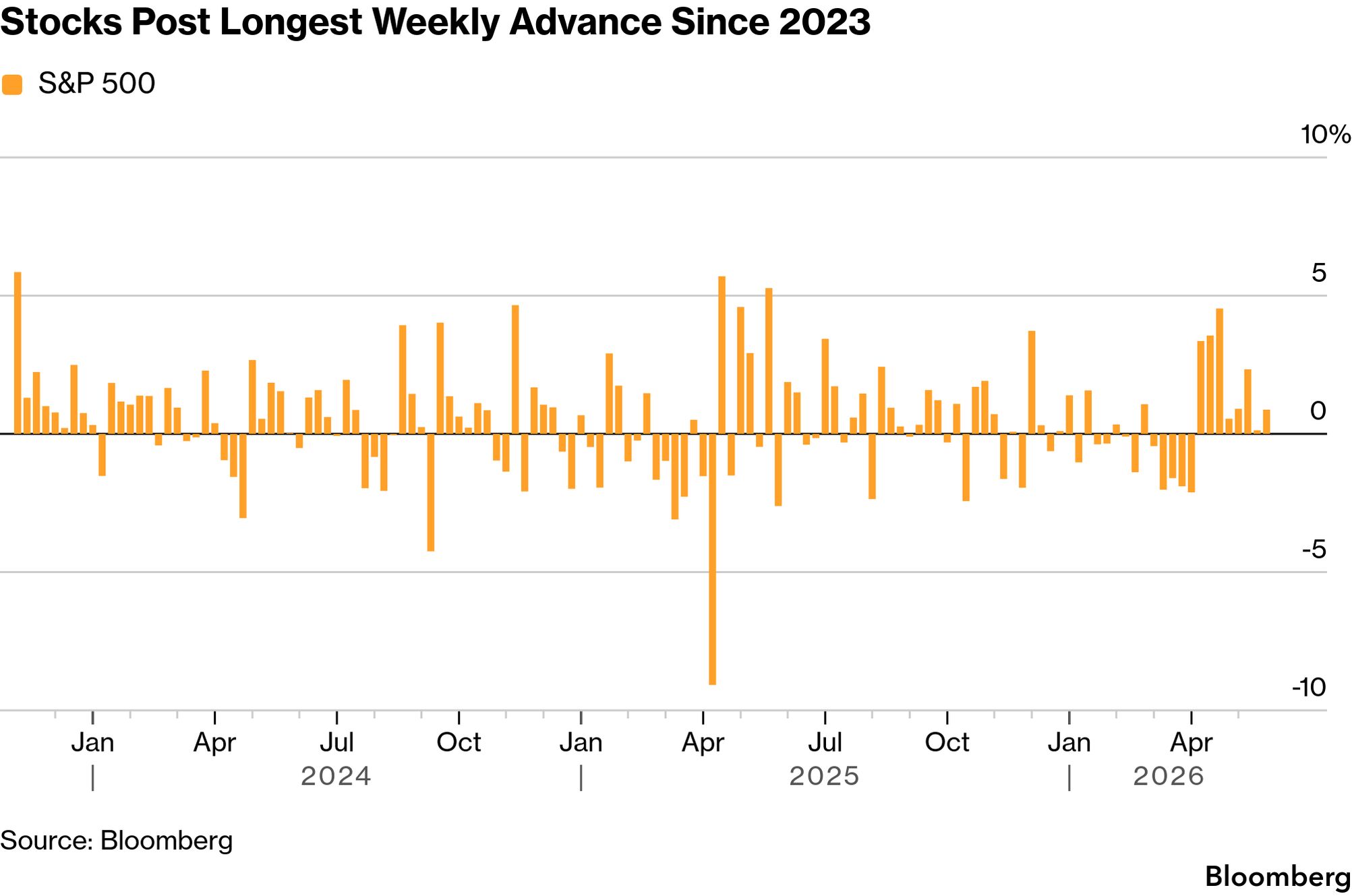 Stock Market Today: Dow, S&P Live Updates for May 22 - Bloomberg