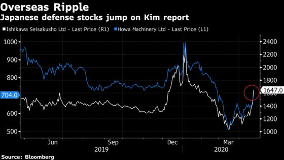 Won, Stocks Slide on Report of Kim Jong Un’s Health 