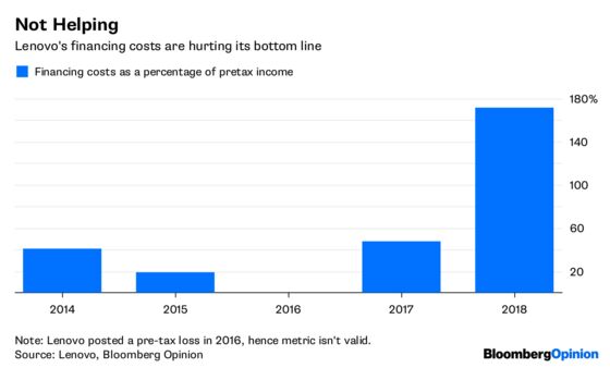 Lenovo's Financing Costs Just Hit a Record. For No Payoff