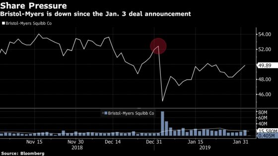 Bristol-Myers Gains After Starboard Takes a Position