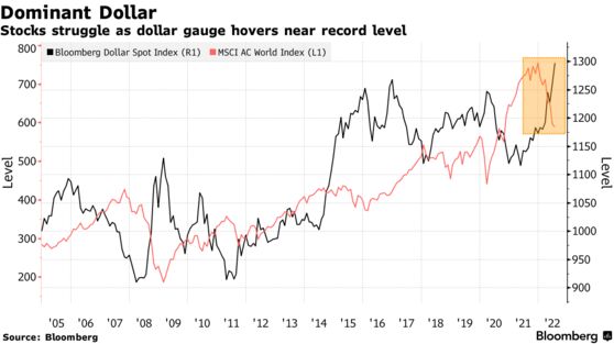 Stocks struggle as dollar gauge hovers near record level