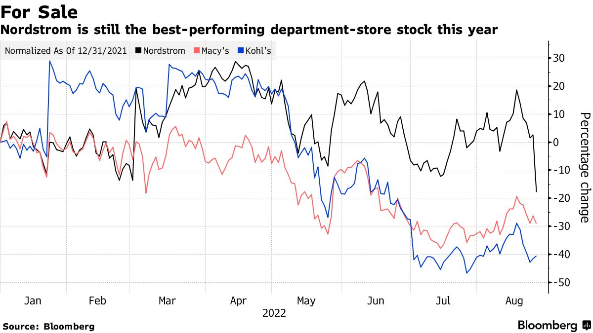 Nordstrom's Brush With Junk Proved a Turning Point - Bloomberg