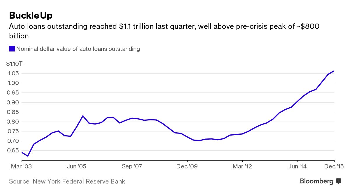 Why You Shouldn't Worry About Rising Auto Loan Debt - Bloomberg