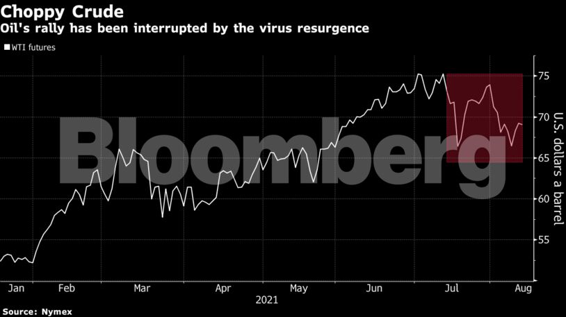 Oil's rally has been interrupted by the virus resurgence