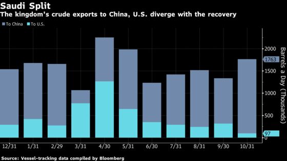 China Guzzles Saudi Arabian Oil While Riyadh Keeps U.S. Flow Low