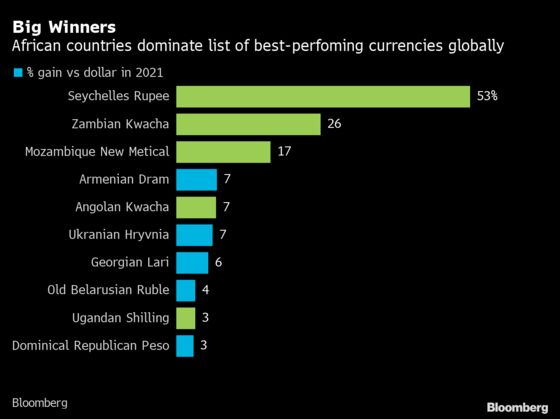 Tourism Boom Fuels 60% Rally in World’s Best-Performing Currency