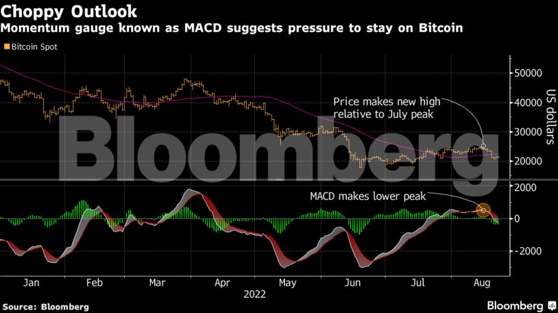 Momentum gauge known as MACD suggests pressure to stay on Bitcoin