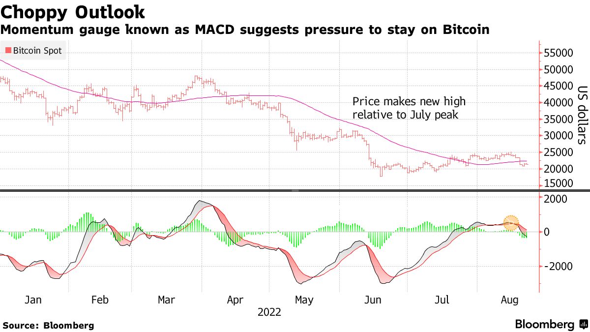 Momentum gauge known as MACD suggests pressure to stay on Bitcoin