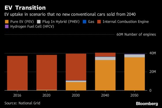 Electric Vehicle Surge Poised to Test U.K. Grid for Decades