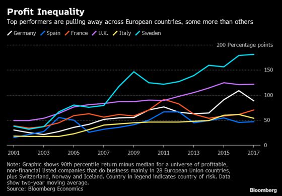 Top EU Companies Are Capturing Larger Share of Profits