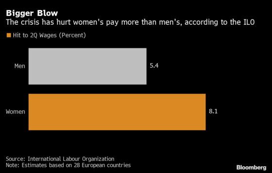 Covid-19 Is Driving Down Wages and Women Are Worst Hit, ILO Says