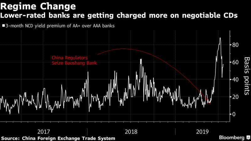 Lower-rated banks are getting charged more on negotiable CDs