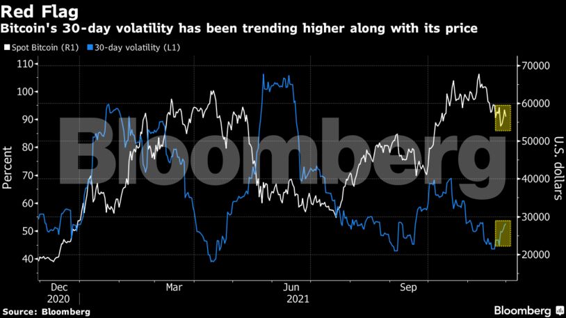 Bitcoin's 30-day volatility has been trending higher along with its price