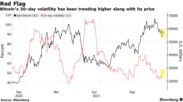 Bitcoin's 30-day volatility has been trending higher along with its price