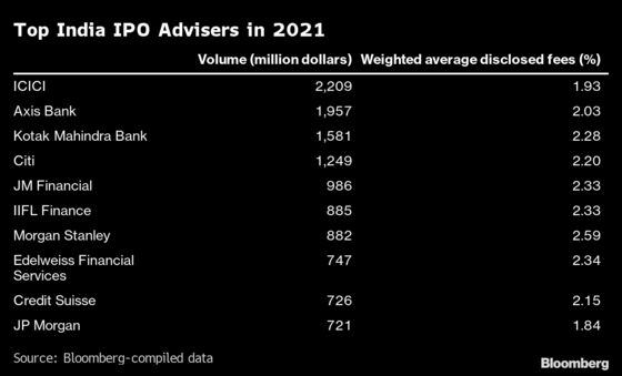 Indian Bankers Book Bumper Fees From Record $18 Billion in IPOs