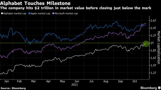 Google Parent Alphabet Hits $2 Trillion Market Value After Rally This Year