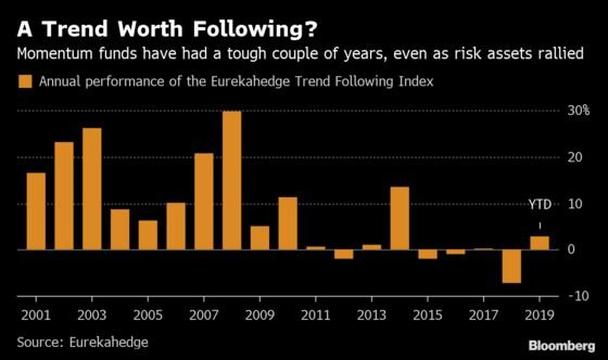 AQR Sees Reprieve Coming for Trend-Following Funds