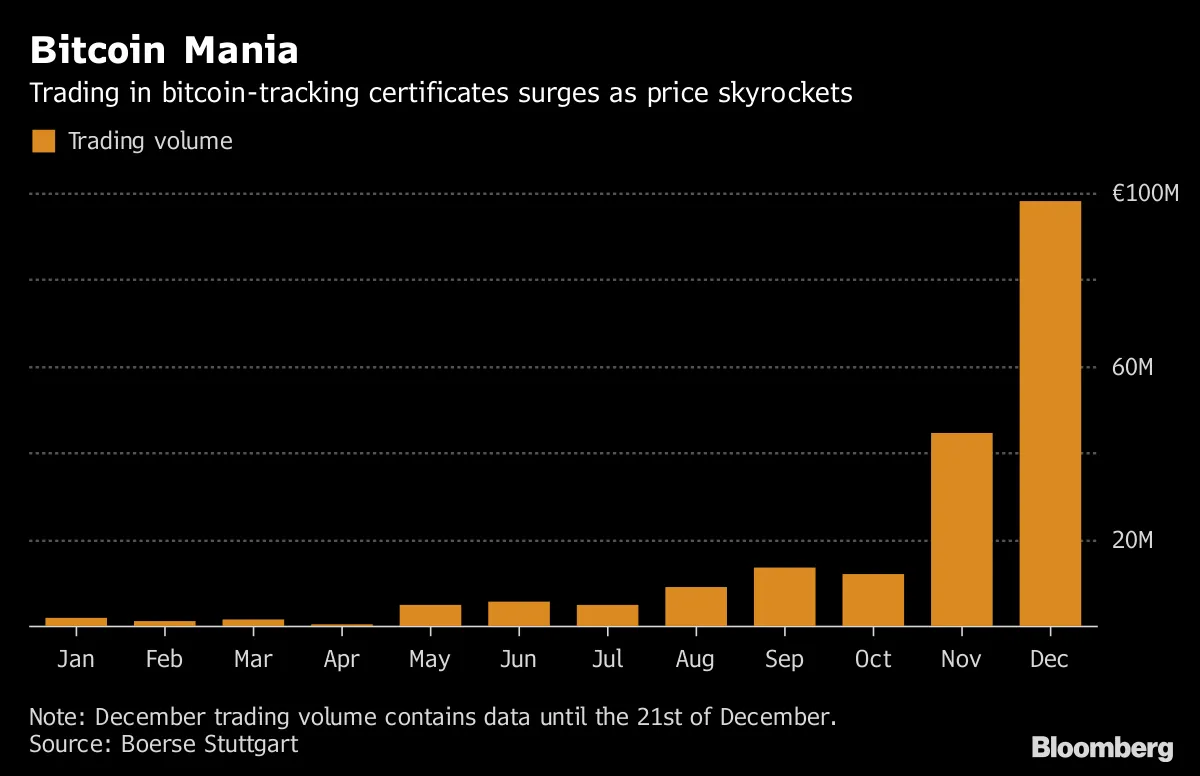 Bitcoin Trading Volume at Retail Exchange Rises 22-Fold: Chart - Bloomberg