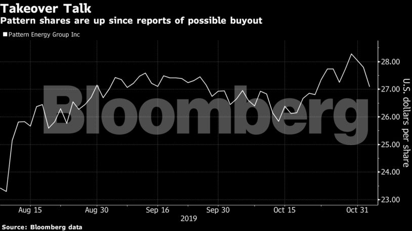 Pattern shares are up since reports of possible buyout