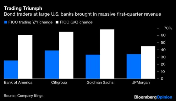 Broken Bond Markets? Biggest Banks Do Just Fine.