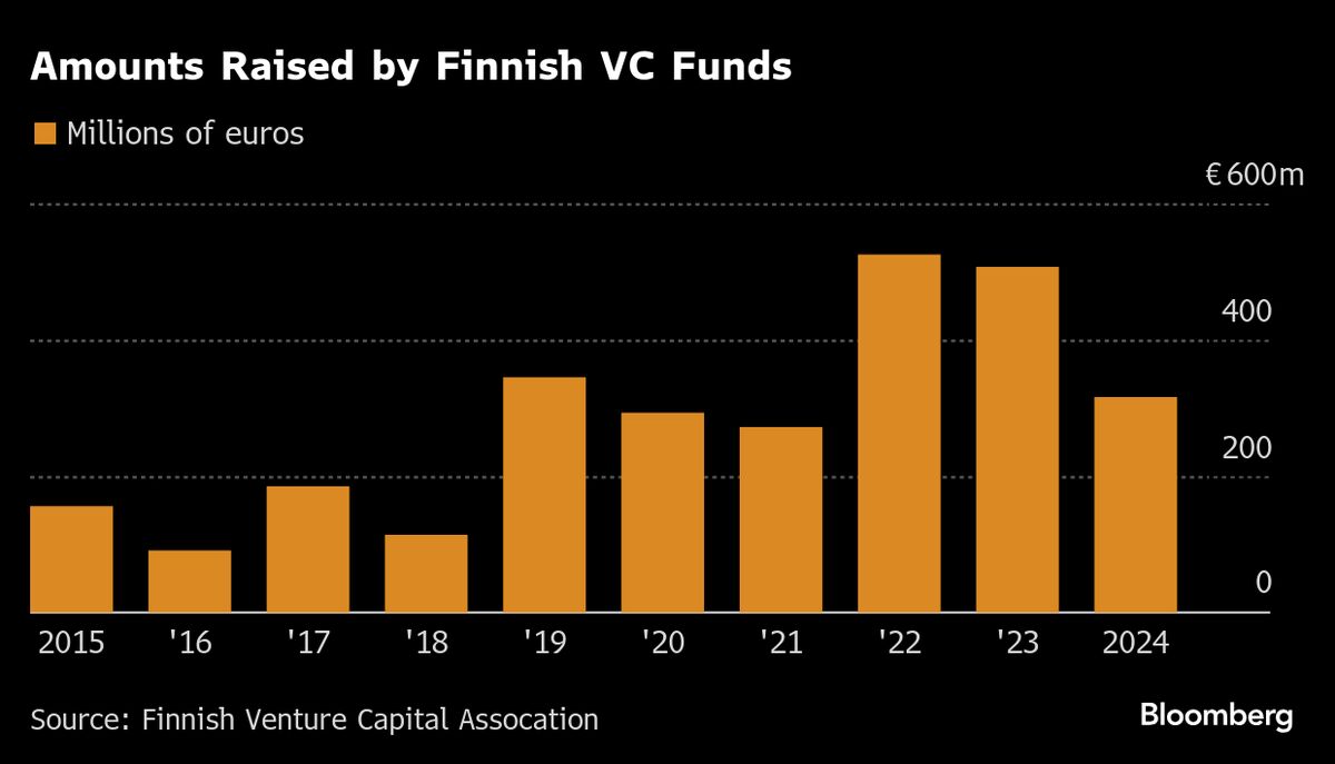 Lifeline Raises €400 Million for Major Europe Tech Startup Fund