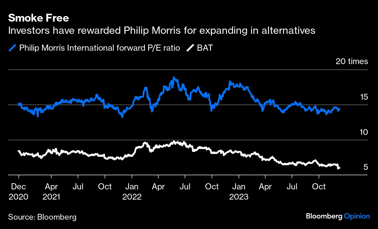 BAT, Philip Morris Try to Quit Smoking to Preserve Big Tobacco's Future