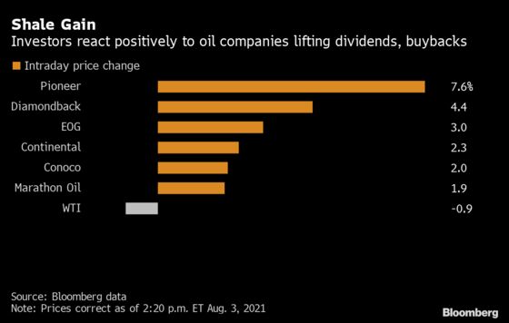 Shale Bets on Dividends to Match Supermajors, Revive Sector