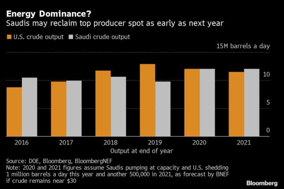 U.S. Risks Ceding Top-Producer Status to Saudis on Output Cuts