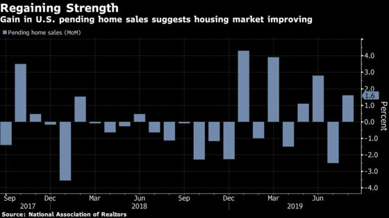 Pending Home Sales in U.S. Rebound More Than Expected