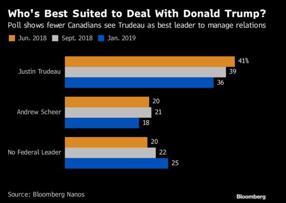 Fewer Canadians See Trudeau as the Best Bet on Trump, Poll Shows