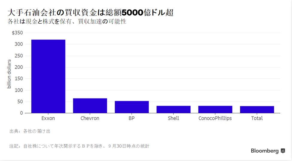 世界の石油大手６社、総額61兆円超の買収資金を保有 - Bloomberg
