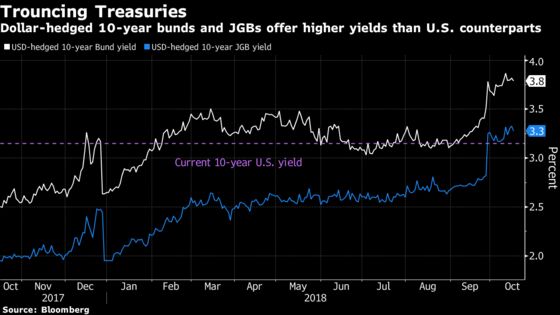 Bond Traders Are Paid Big to Dump U.S. Treasuries and Go Abroad