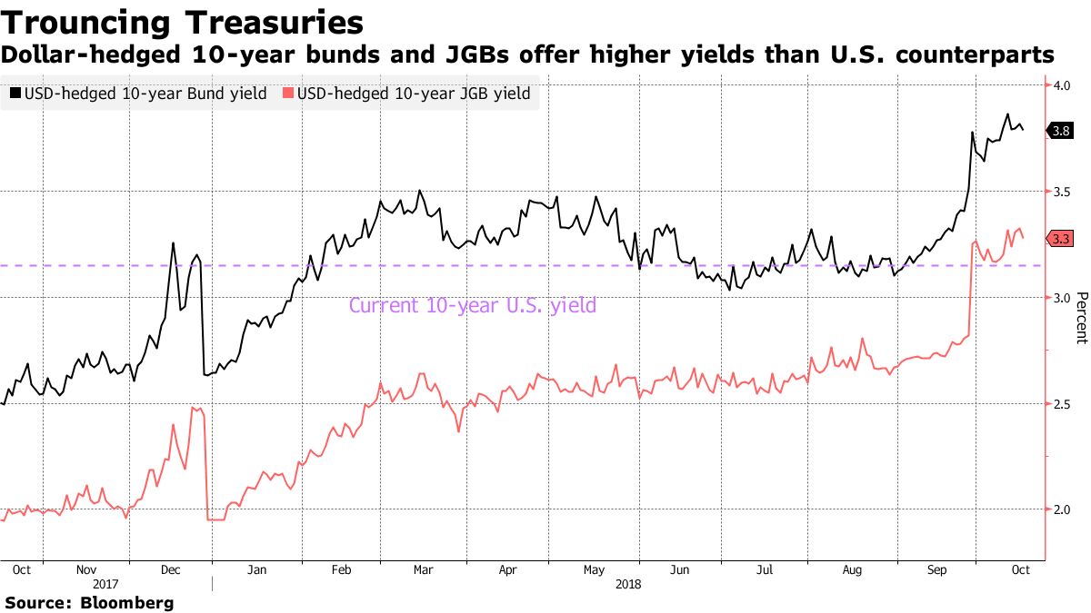 債券トレーダーが米国債捨て海外へ、ヘッジで欧州債や日本国債が有利 - Bloomberg