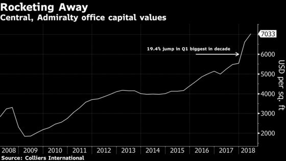 Messed-Up Math in Hong Kong's Roaring Office Property Market