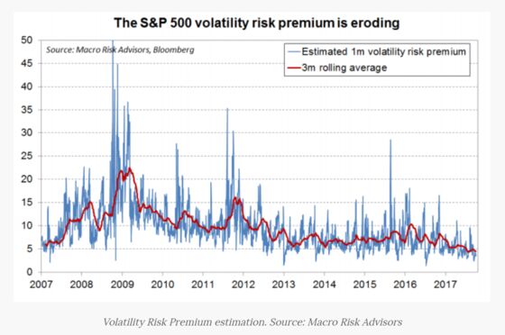 The Short-Volatility Trade Is Now So Big It's Starting to Break