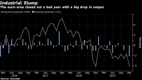 Euro-Area Industrial Output Slumps Most in Almost Four Years