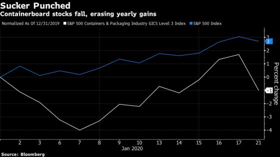 Packagers’ Gain for Year Is Wiped Out in Minutes on Price Slump