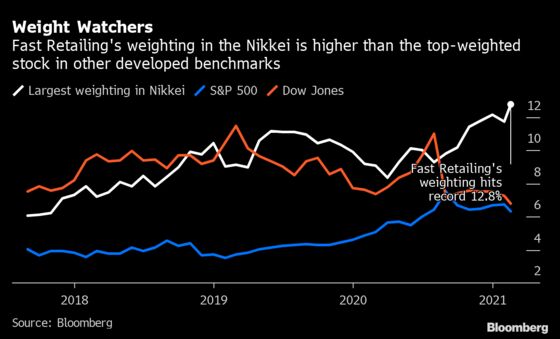 One Uniqlo Share for $1,000 Sparks Concern Over Nikkei Dominance