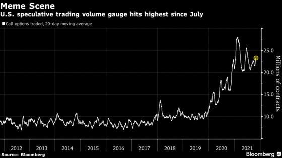 Speculative Retail Options Traders Back in Droves, Sundial Says