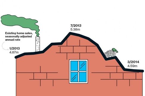 The Housing Rebound Stalls