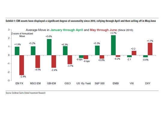 Goldman Says `Sell in May' Risk for Emerging Markets Is Limited