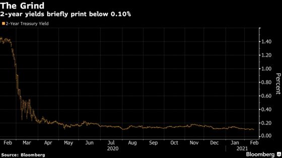 Two-Year Treasury Yields Briefly Breach 0.1%, Marking Record Low
