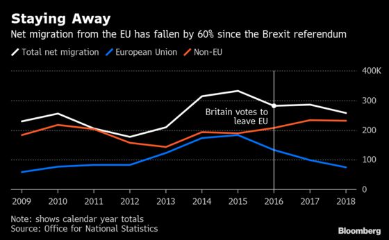 Net Migration to the U.K. Falls as Brexit Deters EU Nationals