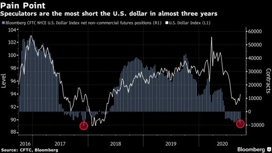 Hedge Funds in Biggest Dollar Short Since 2017 Risk Squeeze