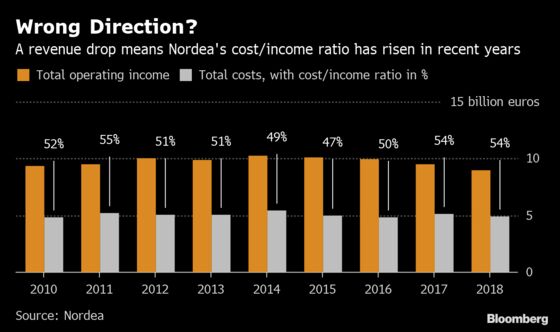 Nordea Investor Complaints Show How Much Trouble Bank Is In