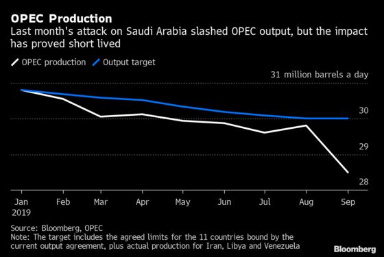 Oil Market’s Big Data Show OPEC+ Will Have to Cut Output Again
