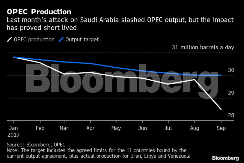 OPEC Production